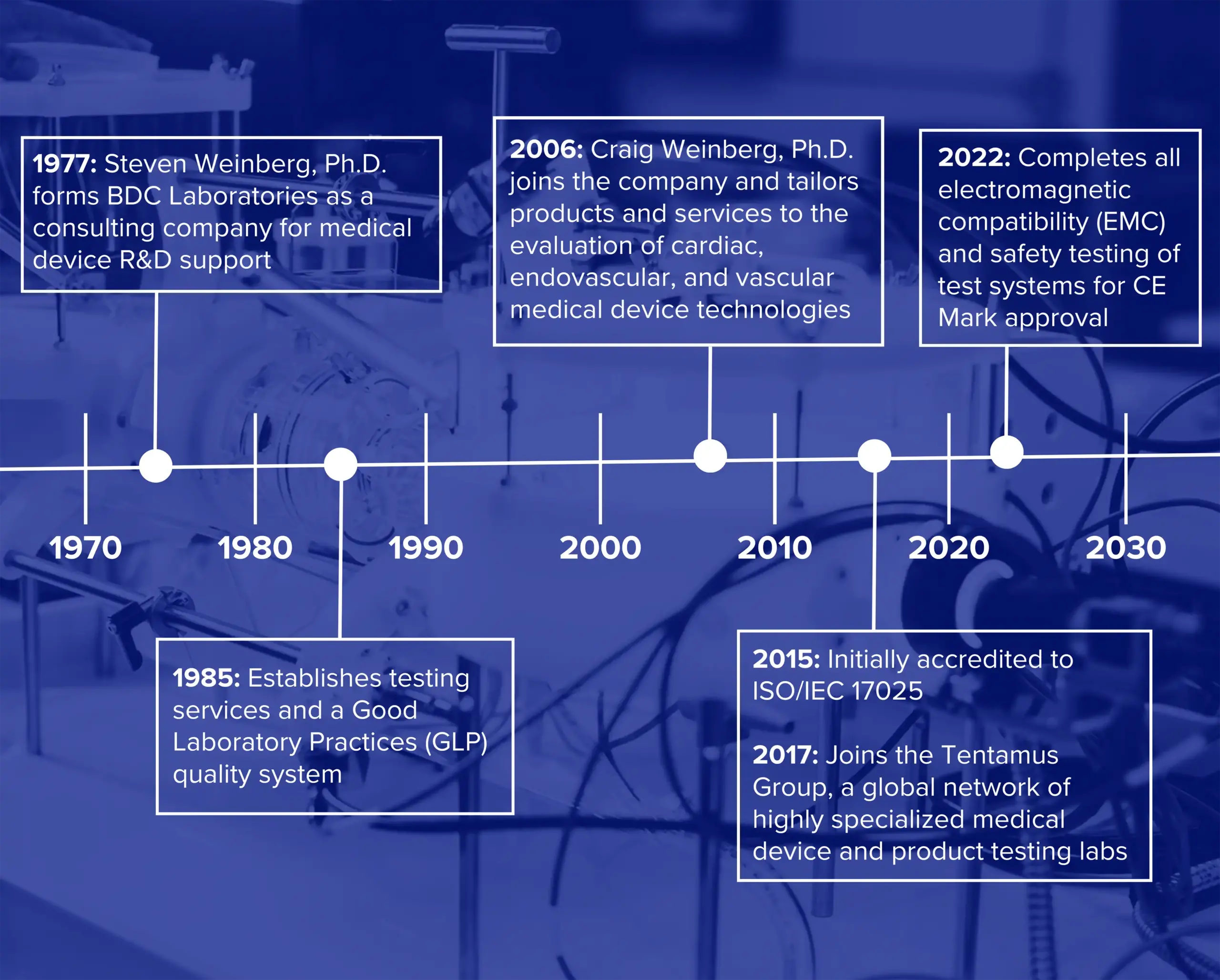 History of BDC Labs